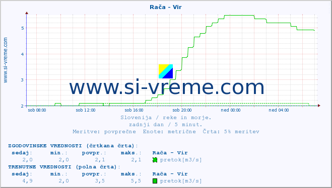 POVPREČJE :: Rača - Vir :: temperatura | pretok | višina :: zadnji dan / 5 minut.