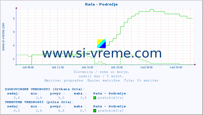 POVPREČJE :: Rača - Podrečje :: temperatura | pretok | višina :: zadnji dan / 5 minut.