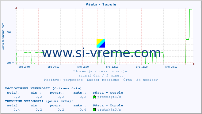 POVPREČJE :: Pšata - Topole :: temperatura | pretok | višina :: zadnji dan / 5 minut.