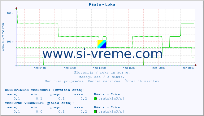 POVPREČJE :: Pšata - Loka :: temperatura | pretok | višina :: zadnji dan / 5 minut.