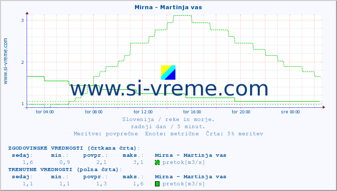 POVPREČJE :: Mirna - Martinja vas :: temperatura | pretok | višina :: zadnji dan / 5 minut.