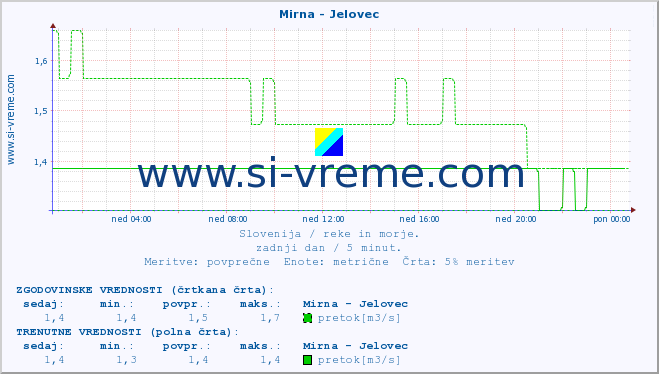 POVPREČJE :: Mirna - Jelovec :: temperatura | pretok | višina :: zadnji dan / 5 minut.