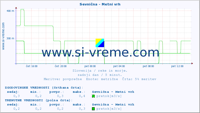 POVPREČJE :: Sevnična - Metni vrh :: temperatura | pretok | višina :: zadnji dan / 5 minut.