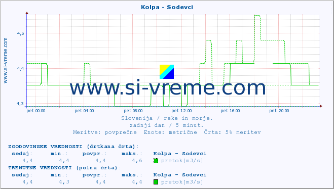 POVPREČJE :: Kolpa - Sodevci :: temperatura | pretok | višina :: zadnji dan / 5 minut.