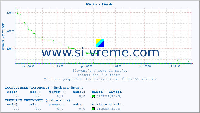 POVPREČJE :: Rinža - Livold :: temperatura | pretok | višina :: zadnji dan / 5 minut.