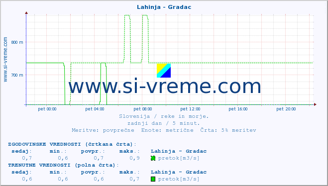 POVPREČJE :: Lahinja - Gradac :: temperatura | pretok | višina :: zadnji dan / 5 minut.