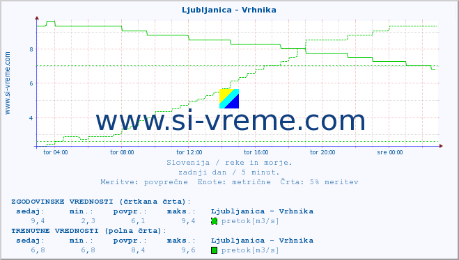 POVPREČJE :: Ljubljanica - Vrhnika :: temperatura | pretok | višina :: zadnji dan / 5 minut.