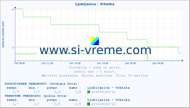 POVPREČJE :: Ljubljanica - Vrhnika :: temperatura | pretok | višina :: zadnji dan / 5 minut.