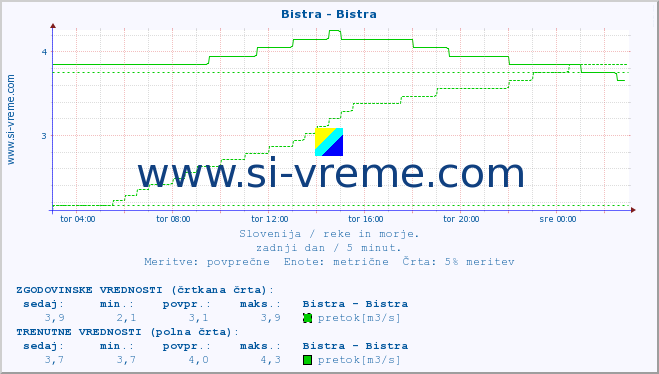 POVPREČJE :: Bistra - Bistra :: temperatura | pretok | višina :: zadnji dan / 5 minut.