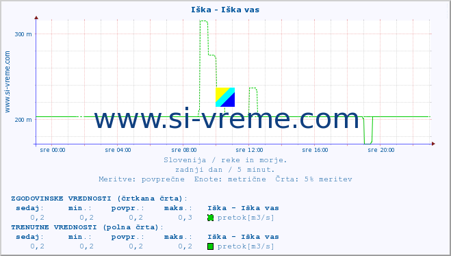 POVPREČJE :: Iška - Iška vas :: temperatura | pretok | višina :: zadnji dan / 5 minut.