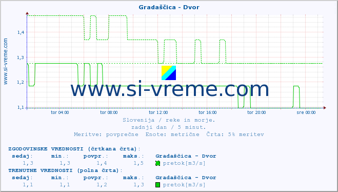 POVPREČJE :: Gradaščica - Dvor :: temperatura | pretok | višina :: zadnji dan / 5 minut.