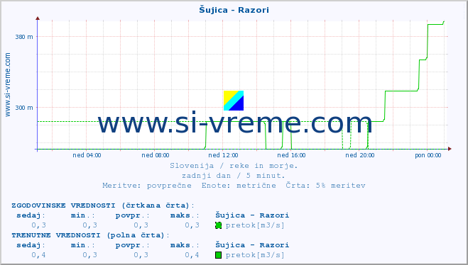 POVPREČJE :: Šujica - Razori :: temperatura | pretok | višina :: zadnji dan / 5 minut.