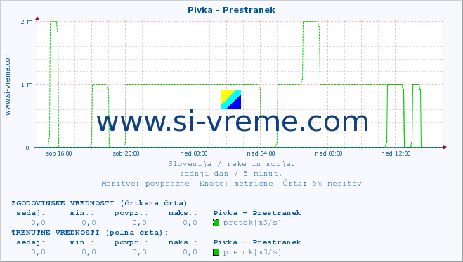 POVPREČJE :: Pivka - Prestranek :: temperatura | pretok | višina :: zadnji dan / 5 minut.