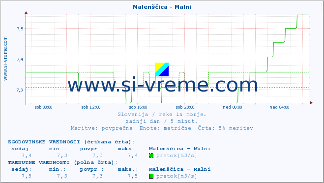 POVPREČJE :: Malenščica - Malni :: temperatura | pretok | višina :: zadnji dan / 5 minut.