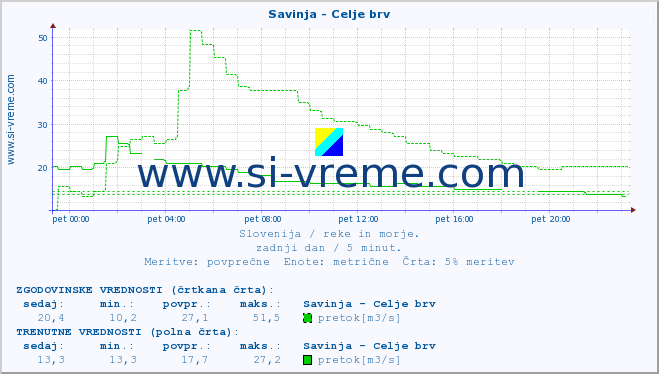 POVPREČJE :: Savinja - Celje brv :: temperatura | pretok | višina :: zadnji dan / 5 minut.