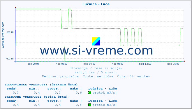 POVPREČJE :: Lučnica - Luče :: temperatura | pretok | višina :: zadnji dan / 5 minut.