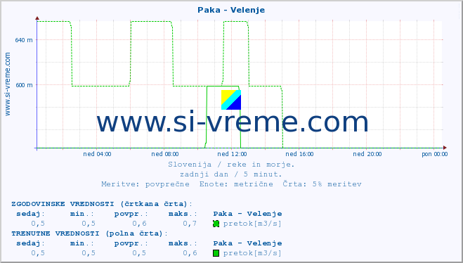 POVPREČJE :: Paka - Velenje :: temperatura | pretok | višina :: zadnji dan / 5 minut.