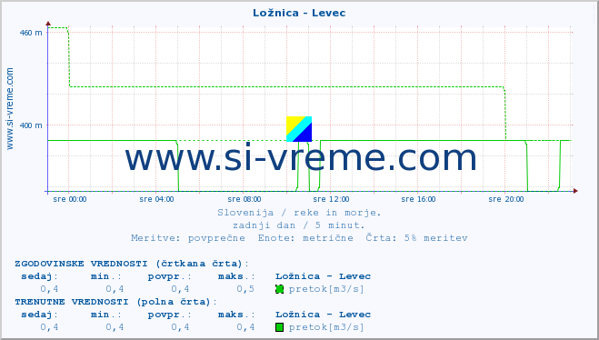 POVPREČJE :: Ložnica - Levec :: temperatura | pretok | višina :: zadnji dan / 5 minut.