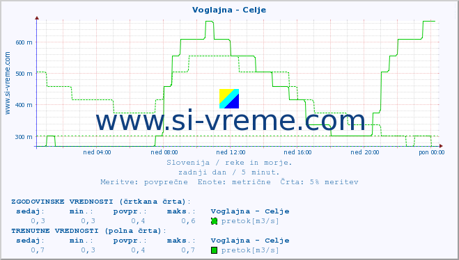 POVPREČJE :: Voglajna - Celje :: temperatura | pretok | višina :: zadnji dan / 5 minut.