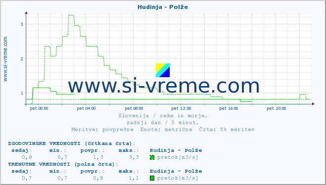 POVPREČJE :: Hudinja - Polže :: temperatura | pretok | višina :: zadnji dan / 5 minut.