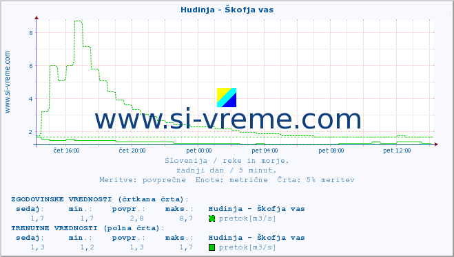 POVPREČJE :: Hudinja - Škofja vas :: temperatura | pretok | višina :: zadnji dan / 5 minut.