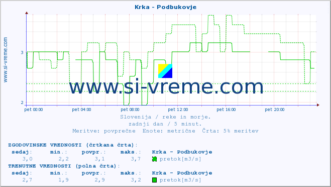 POVPREČJE :: Krka - Podbukovje :: temperatura | pretok | višina :: zadnji dan / 5 minut.