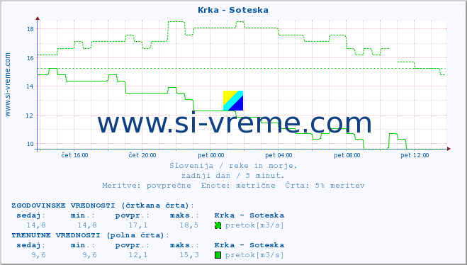 POVPREČJE :: Krka - Soteska :: temperatura | pretok | višina :: zadnji dan / 5 minut.