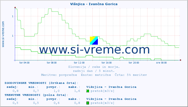 POVPREČJE :: Višnjica - Ivančna Gorica :: temperatura | pretok | višina :: zadnji dan / 5 minut.