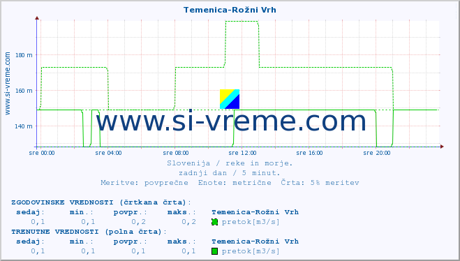 POVPREČJE :: Temenica-Rožni Vrh :: temperatura | pretok | višina :: zadnji dan / 5 minut.