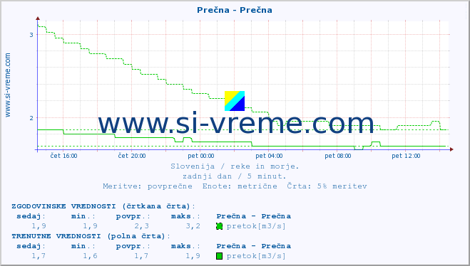 POVPREČJE :: Prečna - Prečna :: temperatura | pretok | višina :: zadnji dan / 5 minut.