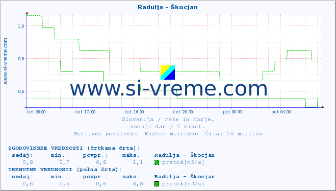 POVPREČJE :: Radulja - Škocjan :: temperatura | pretok | višina :: zadnji dan / 5 minut.