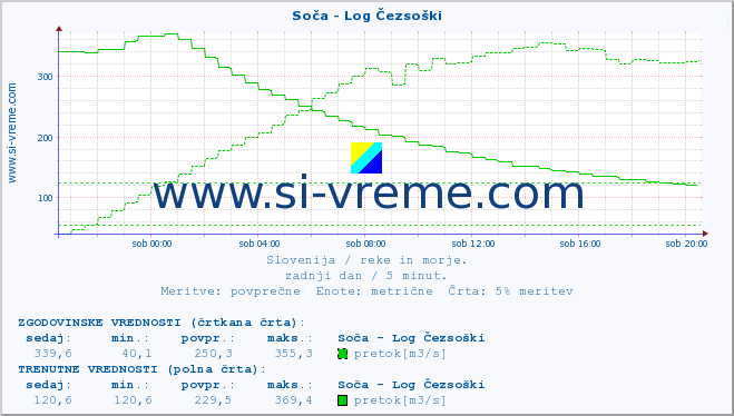 POVPREČJE :: Soča - Log Čezsoški :: temperatura | pretok | višina :: zadnji dan / 5 minut.