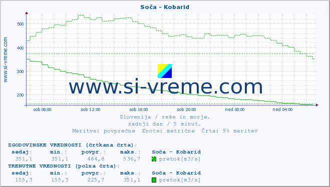 POVPREČJE :: Soča - Kobarid :: temperatura | pretok | višina :: zadnji dan / 5 minut.