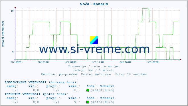 POVPREČJE :: Soča - Kobarid :: temperatura | pretok | višina :: zadnji dan / 5 minut.