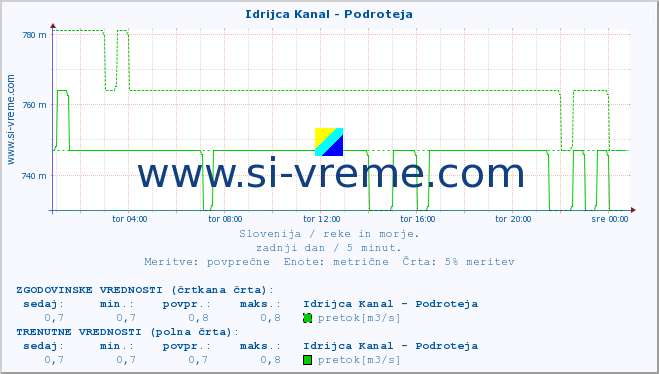 POVPREČJE :: Idrijca Kanal - Podroteja :: temperatura | pretok | višina :: zadnji dan / 5 minut.