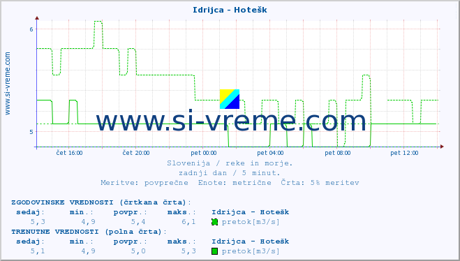 POVPREČJE :: Idrijca - Hotešk :: temperatura | pretok | višina :: zadnji dan / 5 minut.