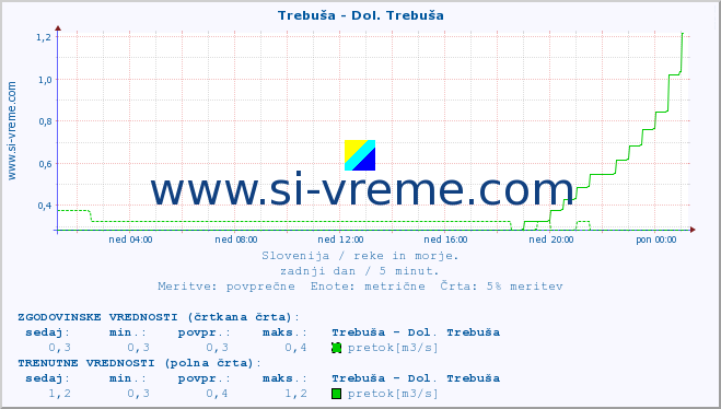 POVPREČJE :: Trebuša - Dol. Trebuša :: temperatura | pretok | višina :: zadnji dan / 5 minut.