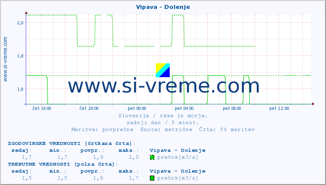 POVPREČJE :: Vipava - Dolenje :: temperatura | pretok | višina :: zadnji dan / 5 minut.