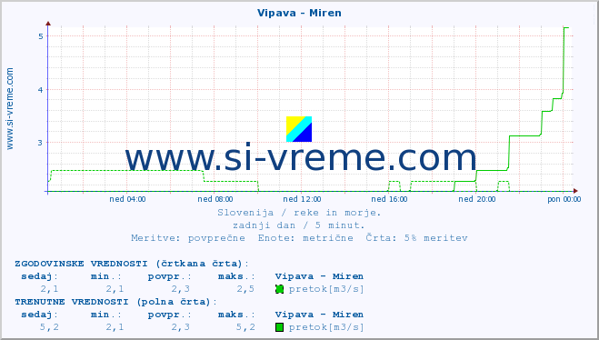 POVPREČJE :: Vipava - Miren :: temperatura | pretok | višina :: zadnji dan / 5 minut.