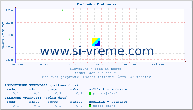 POVPREČJE :: Močilnik - Podnanos :: temperatura | pretok | višina :: zadnji dan / 5 minut.