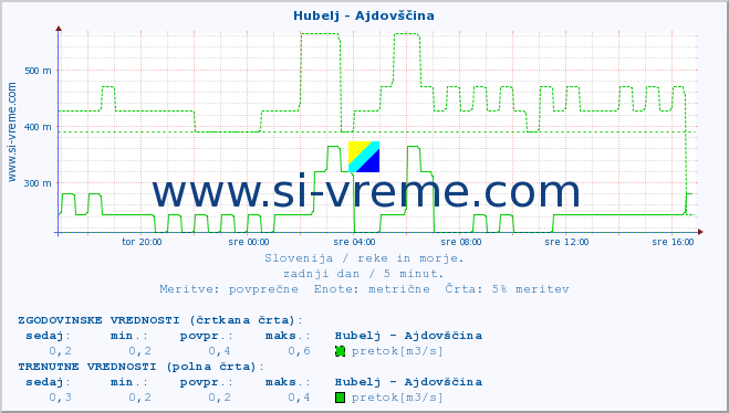 POVPREČJE :: Hubelj - Ajdovščina :: temperatura | pretok | višina :: zadnji dan / 5 minut.