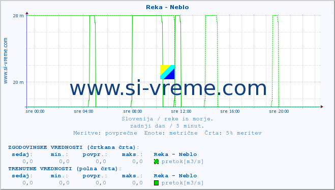 POVPREČJE :: Reka - Neblo :: temperatura | pretok | višina :: zadnji dan / 5 minut.