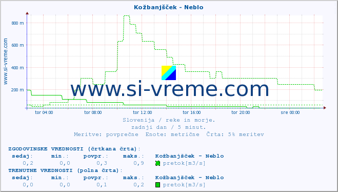 POVPREČJE :: Kožbanjšček - Neblo :: temperatura | pretok | višina :: zadnji dan / 5 minut.