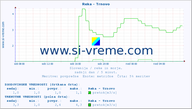 POVPREČJE :: Reka - Trnovo :: temperatura | pretok | višina :: zadnji dan / 5 minut.