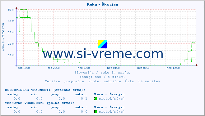 POVPREČJE :: Reka - Škocjan :: temperatura | pretok | višina :: zadnji dan / 5 minut.