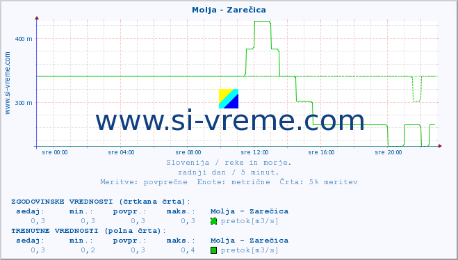 POVPREČJE :: Molja - Zarečica :: temperatura | pretok | višina :: zadnji dan / 5 minut.