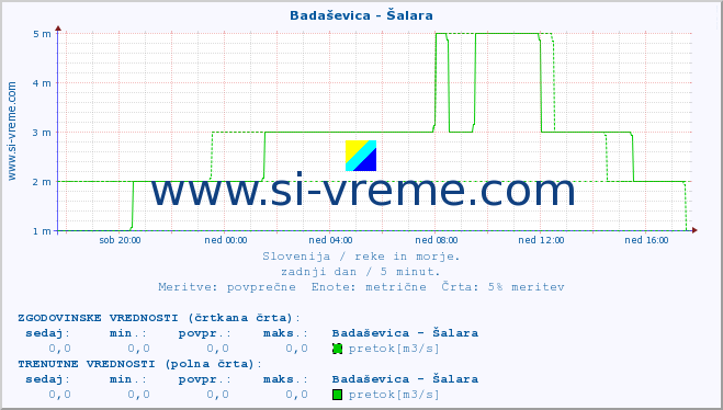 POVPREČJE :: Badaševica - Šalara :: temperatura | pretok | višina :: zadnji dan / 5 minut.