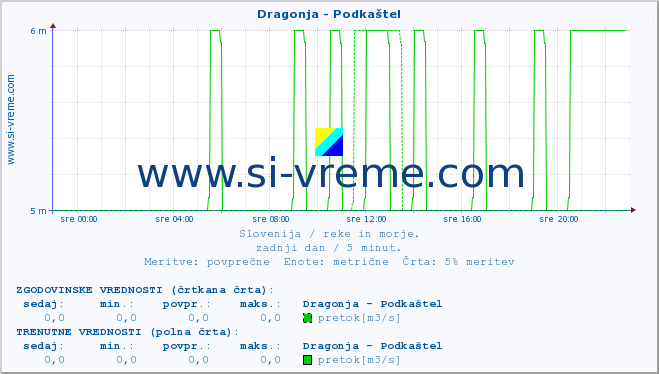 POVPREČJE :: Dragonja - Podkaštel :: temperatura | pretok | višina :: zadnji dan / 5 minut.