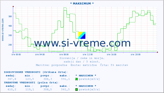 POVPREČJE :: * MAKSIMUM * :: temperatura | pretok | višina :: zadnji dan / 5 minut.