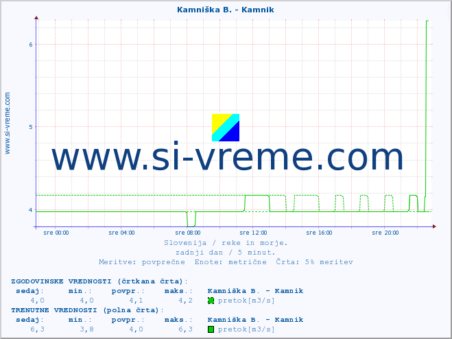 POVPREČJE :: Kamniška B. - Kamnik :: temperatura | pretok | višina :: zadnji dan / 5 minut.